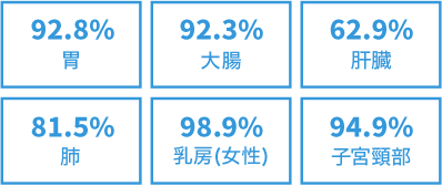 92.8%胃 92.3%大腸 62.9%肝臓 81.5%肺 98.9%乳房（女性） 94.9%子宮頸部