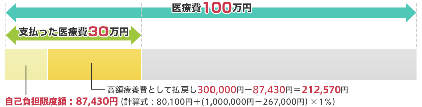 医療費100万円 支払った医療費30万円 高額療養費として払戻し300,000円-87,430円=212,570円 自己負担限度額:87,430円(計算式:80,100円+(1,000,000円-267,000円)×1%)